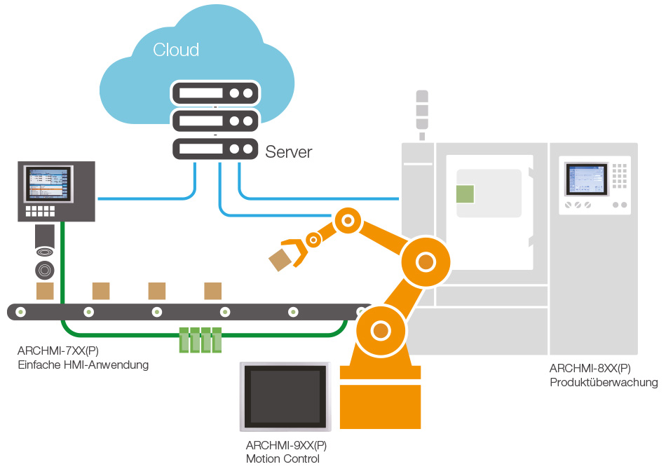 Anwendung Panel PC