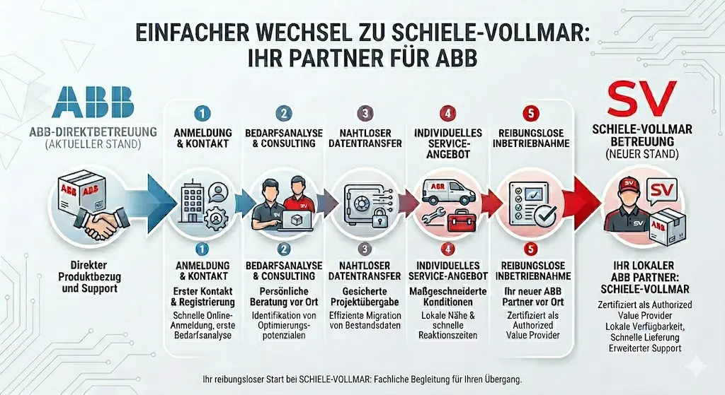 Infografik zum einfachen Wechsel von der ABB-Direktbetreuung zu SCHIELE-VOLLMAR als zertifiziertem ABB Partner. Der fünfstufige Prozess zeigt den Übergang: 1. Kontaktaufnahme (Erster Kontakt, schnelle Bedarfsanalyse), 2. Bedarfsanalyse & Consulting (Persönliche Beratung vor Ort, Identifikation von Potenzialen), 3. Nahtloser Datentransfer (Gesicherte Projektübergabe), 4. Individuelles Service-Angebot (Maßgeschneiderte Konditionen) und 5. Reibungslose Inbetriebnahme. Die Grafik visualisiert den Wechsel vom blauen ABB-Direktvertrieb zum roten SCHIELE-VOLLMAR Service-Modell mit lokalem Support, schneller Lieferung und erweitertem Fachwissen als Authorized Value Provider