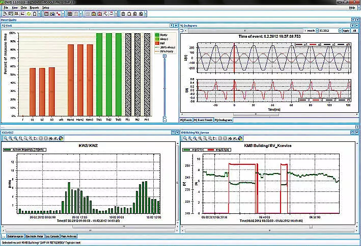 Visualisierung von Lastprofilen und Oberschwingungsanalysen zur Identifikation von Einsparpotenzialen und zur detaillierten Fehlersuche im Stromnetz.