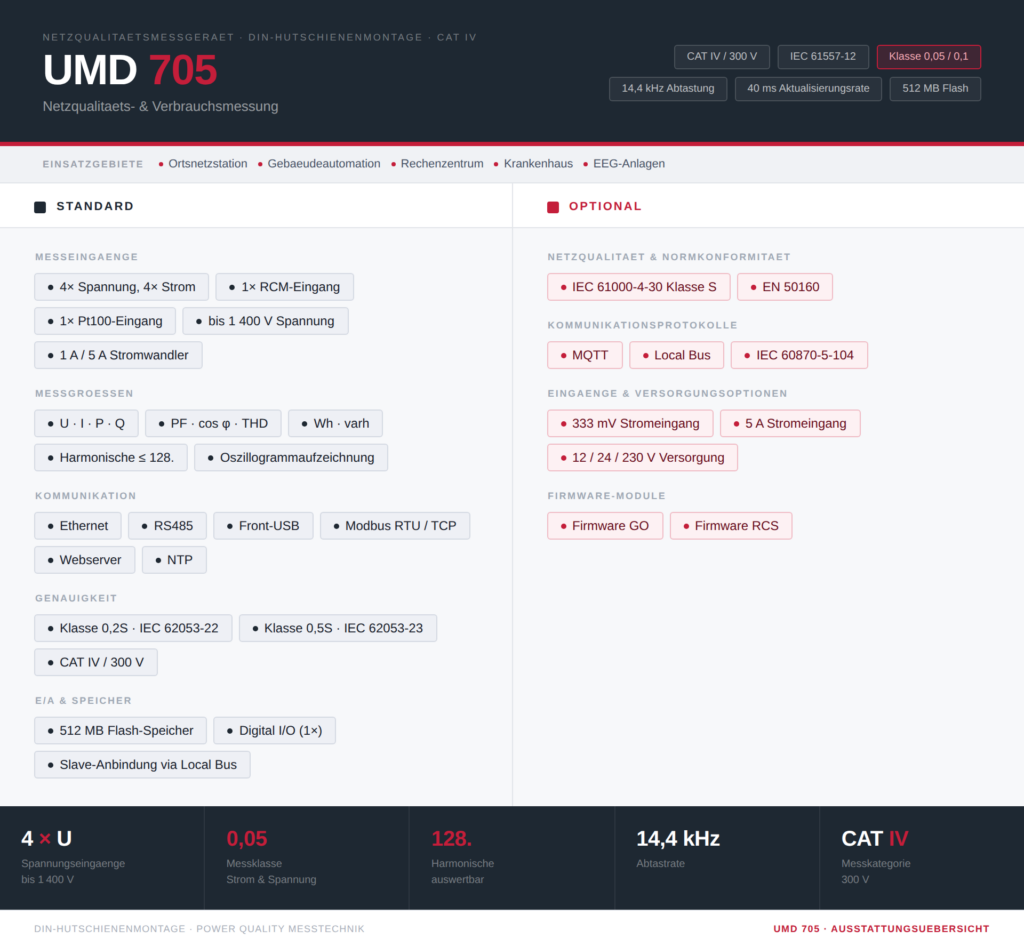 Ausstattungsübersicht UMD 705 Netzqualitätsmessgerät von PQ Plus für die DIN-Hutschienenmontage in CAT-IV-Umgebungen: Infografik mit Standard- und Optionsausstattung. Einsatzgebiete: Ortsnetzstation, Gebäudeautomation, Rechenzentrum, Krankenhaus und EEG-Anlagen. Standard umfasst vier Spannungs- und vier Stromeingänge bis 1.400 V, RCM-Eingang, Pt100-Eingang, Stromwandler 1 A und 5 A, Messgrößen U, I, P, Q, PF, cos φ, THD sowie Wh und varh, Harmonische bis zur 128., Oszillogrammaufzeichnung, Kommunikationsschnittstellen Ethernet, RS485, Front-USB mit Protokollen Modbus RTU/TCP, Webserver und NTP, Genauigkeitsklasse 0,2S nach IEC 62053-22 und 0,5S nach IEC 62053-23, Messkategorie CAT IV/300 V, 512 MB Flash-Speicher sowie Digital-I/O und Slave-Anbindung via Local Bus. Optional erhältlich: IEC 61000-4-30 Klasse S, EN 50160, MQTT, Local Bus, IEC 60870-5-104, 333-mV- und 5-A-Stromeingang, Versorgung 12/24/230 V sowie Firmware-Module GO und RCS. Kenndaten: 14,4 kHz Abtastrate, 40 ms Aktualisierungsrate, Harmonische bis zur 128., Messklasse 0,05 für Strom und Spannung.