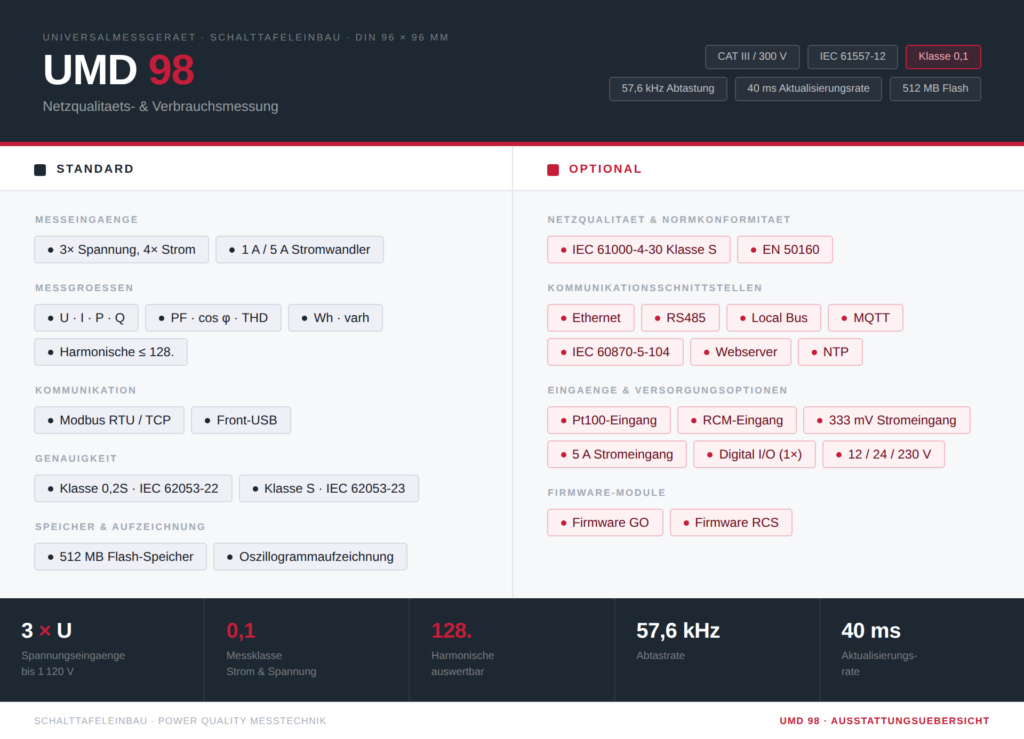 Ausstattungsübersicht UMD 98 Universalmessgerät von PQ Plus: Infografik mit Standard- und Optionsausstattung. Standard umfasst Messeingänge für Spannung und Strom, Messgrößen wie U, I, P, Q, PF, cos φ, THD sowie Wh und varh, Modbus RTU/TCP, Front-USB, 512 MB Flash-Speicher und Genauigkeitsklasse 0,2S nach IEC 62053-22. Optional erhältlich: IEC 61000-4-30 Klasse S, EN 50160, Ethernet, RS485, Local Bus, MQTT, IEC 60870-5-104, Webserver, NTP, Pt100- und RCM-Eingang, 333-mV- und 5-A-Stromeingang, Digital-I/O, Versorgung 12/24/230 V sowie Firmware-Module GO und RCS. Kenndaten: 57,6 kHz Abtastrate, 40 ms Aktualisierungsrate, Harmonische bis zur 128., Messklasse 0,1 für Strom und Spannung.