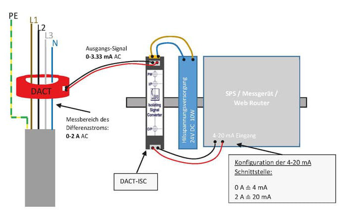 Schaltplan zur Strommessung: Ein Differenzstromwandler DACT-ISC wandelt einen Eingangsstrom von 0 bis 2 A AC in ein Ausgangssignal von 4 bis 20 mA um, das direkt an den Analogeingang einer SPS angeschlossen ist.