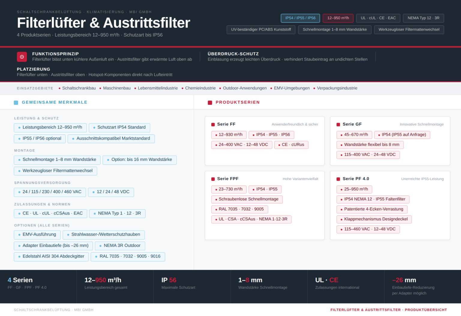 Produktübersicht Filterlüfter und Austrittsfilter MBI GmbH für Schaltschrankbelüftung: 4 Serien FF, GF, FPF und PF 4.0, Leistungsbereich 12–950 m³/h, Schutzart IP54 Standard und IP55. Gemeinsame Merkmale: Schnellmontage für Wandstärken 1–8 mm, werkzeugloser Filtermattenwechsel, Spannungsversorgung 24–460 VAC und 12–48 VDC, Zulassungen CE, UL, cUL, EAC, NEMA Typ 12 und 3R, UV-beständiger PC/ABS Kunststoff. Optionen: EMV-Ausführung, Strahlwasserschutzhauben, Einbautiefe-Adapter bis –26 mm, Edelstahl-Abdeckgitter AISI 304. Einsatz in Schaltschrankbau, Maschinenbau, Lebensmittel- und Chemieindustrie sowie Outdoor-Anwendungen.