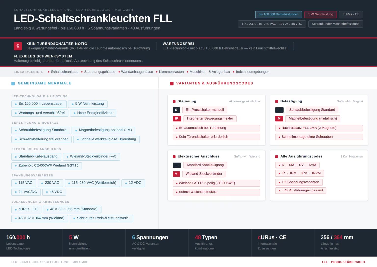 Produktübersicht LED Schaltschrankleuchten FLL MBI GmbH: LED-Technologie mit bis zu 160.000 Betriebsstunden, 5 W Nennleistung, wartungsfrei, Zulassungen cURus und CE. Steuerung wahlweise per Ein-/Ausschalter (S) oder integriertem Bewegungsmelder (IR) ohne Türendschalter. Befestigung per Schraube oder Magnethalterung (–M, Nachrüstsatz FLL-2MA). Elektrischer Anschluss als Standard-Kabelausgang oder Wieland-Steckverbinder (–V, Zubehör CE-006WF). Spannungsvarianten: 115 VAC, 230 VAC, 115–230 VAC Weitbereich, 12 VDC, 24 VAC/DC und 48 VDC. 48 Ausführungen gesamt. Einsatz in Schaltschrankbau, Steuerungsgehäusen und Maschinenbau.