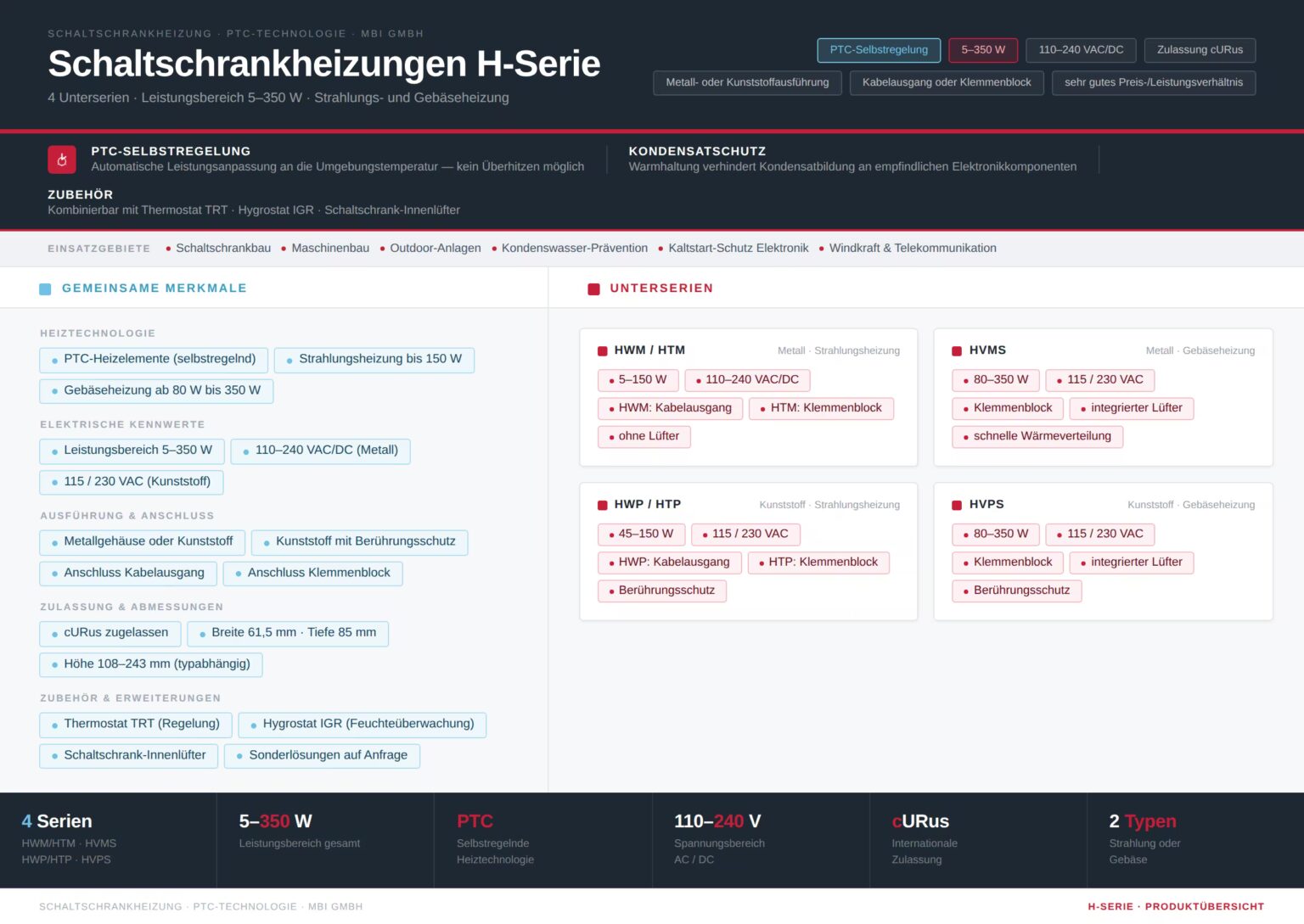 Produktübersicht Schaltschrankheizungen H-Serie MBI GmbH: 4 Unterserien mit PTC-Selbstregelung, Leistungsbereich 5–350 W, Spannungsbereich 110–240 VAC/DC, Zulassung cURus. HWM/HTM: Metallausführung Strahlungsheizung 5–150 W, Kabelausgang oder Klemmenblock. HVMS: Metallausführung Gebläseheizung 80–350 W mit integriertem Lüfter. HWP/HTP: Kunststoffausführung mit Berührungsschutz, Strahlungsheizung 45–150 W. HVPS: Kunststoffausführung mit Berührungsschutz, Gebläseheizung 80–350 W. Kombinierbar mit Thermostat TRT und Hygrostat IGR. Einsatz in Schaltschrankbau, Maschinenbau und Outdoor-Anlagen zum Kondensatschutz und Kaltstart-Schutz.